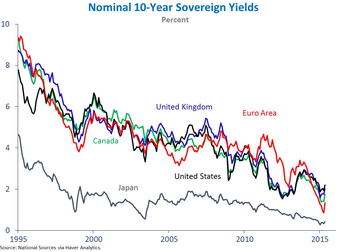 Nominal 10-year yields
